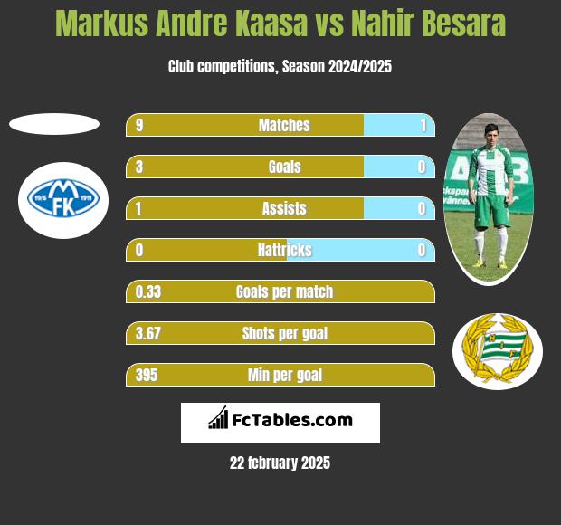 Markus Andre Kaasa vs Nahir Besara h2h player stats