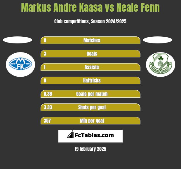 Markus Andre Kaasa vs Neale Fenn h2h player stats