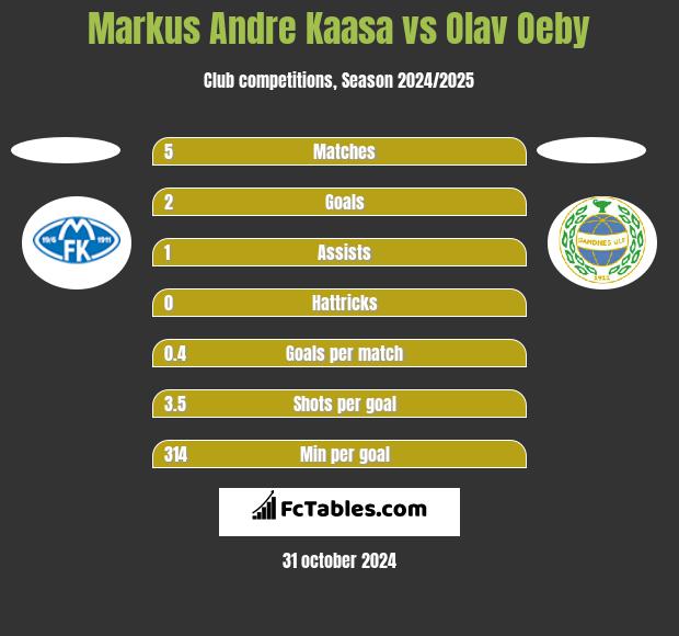 Markus Andre Kaasa vs Olav Oeby h2h player stats