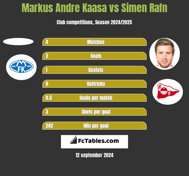 Markus Andre Kaasa vs Simen Rafn h2h player stats