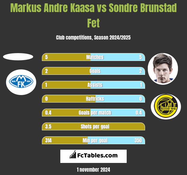 Markus Andre Kaasa vs Sondre Brunstad Fet h2h player stats