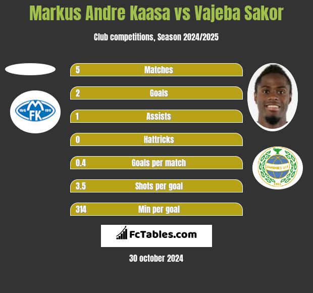 Markus Andre Kaasa vs Vajeba Sakor h2h player stats