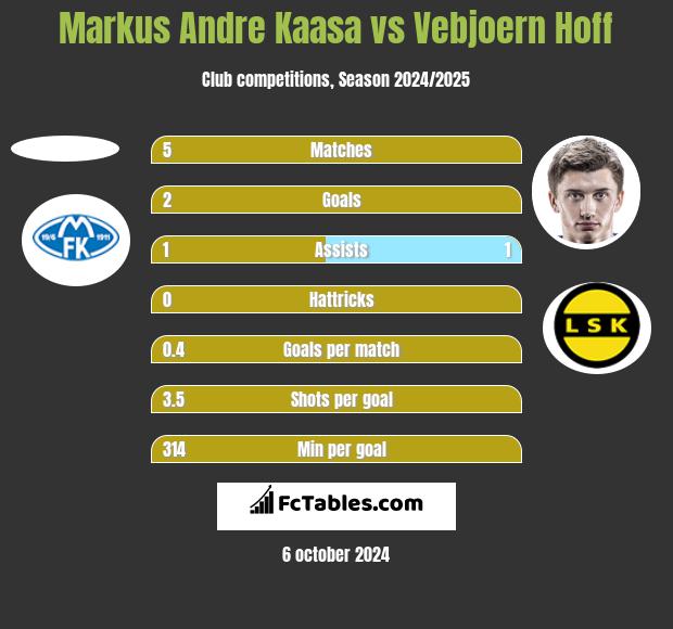 Markus Andre Kaasa vs Vebjoern Hoff h2h player stats