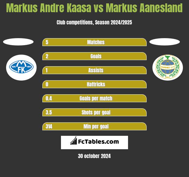 Markus Andre Kaasa vs Markus Aanesland h2h player stats