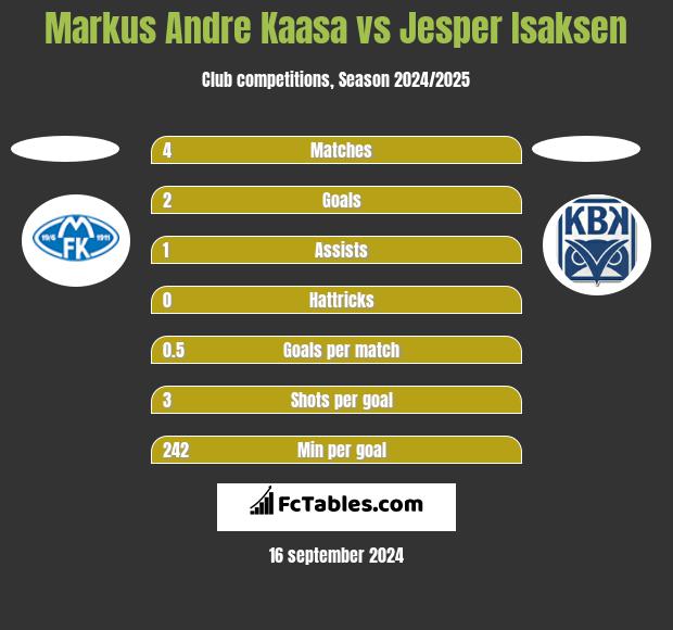 Markus Andre Kaasa vs Jesper Isaksen h2h player stats