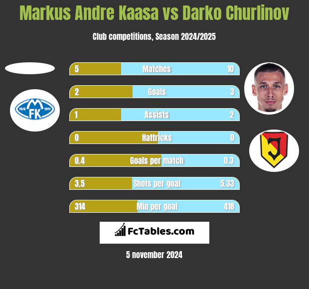 Markus Andre Kaasa vs Darko Churlinov h2h player stats