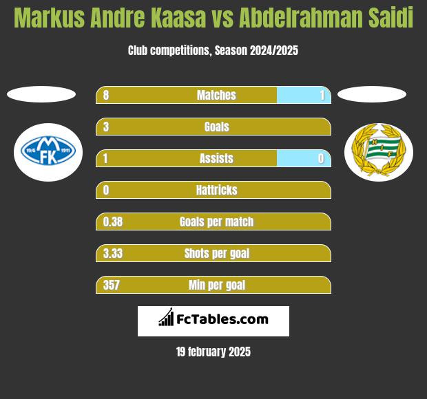 Markus Andre Kaasa vs Abdelrahman Saidi h2h player stats