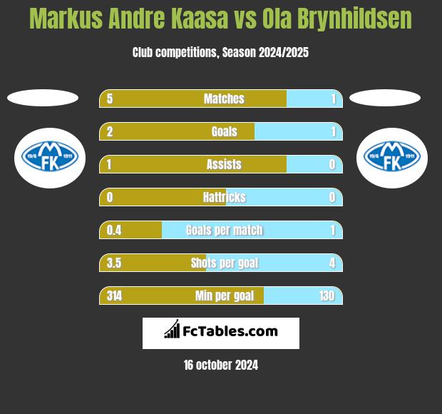 Markus Andre Kaasa vs Ola Brynhildsen h2h player stats