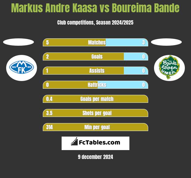 Markus Andre Kaasa vs Boureima Bande h2h player stats