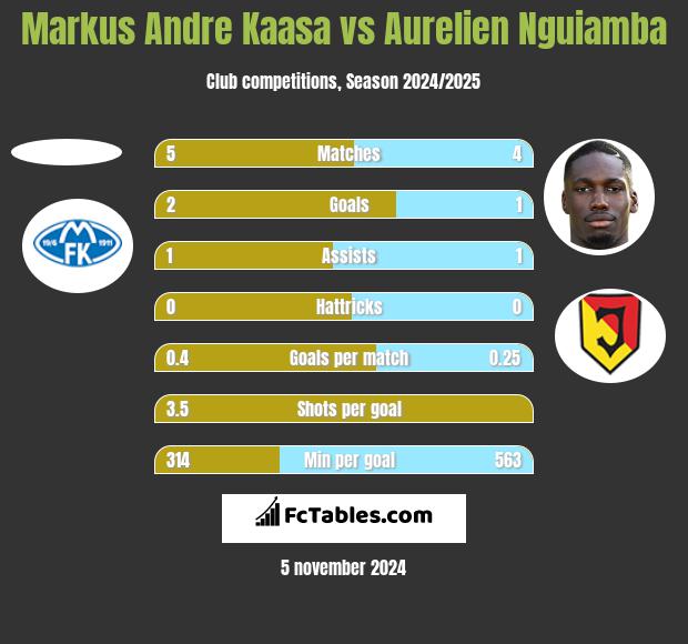 Markus Andre Kaasa vs Aurelien Nguiamba h2h player stats