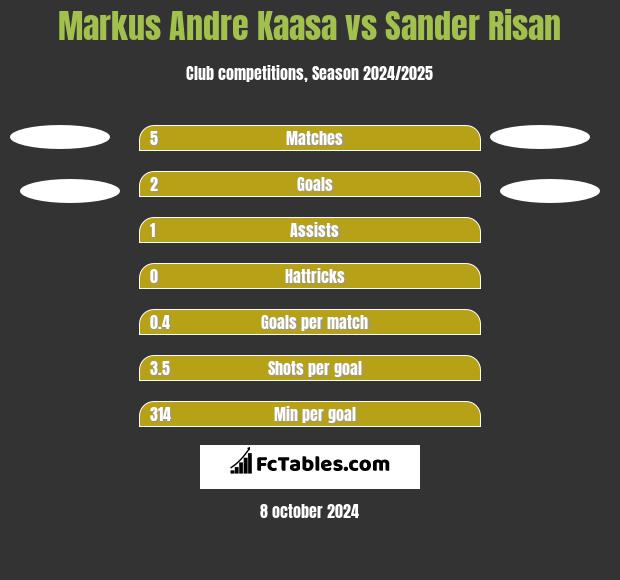 Markus Andre Kaasa vs Sander Risan h2h player stats