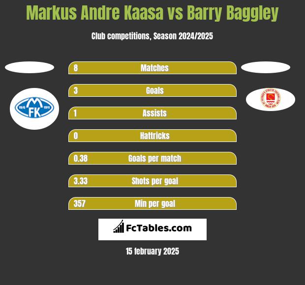 Markus Andre Kaasa vs Barry Baggley h2h player stats