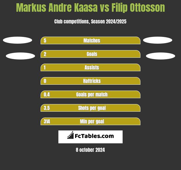 Markus Andre Kaasa vs Filip Ottosson h2h player stats