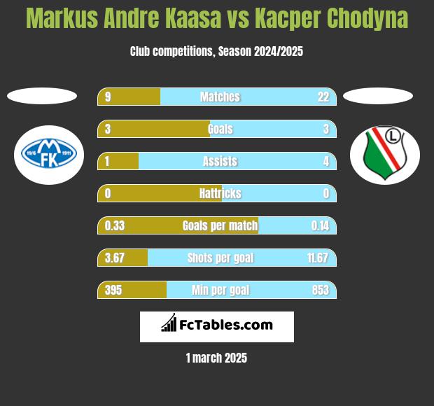 Markus Andre Kaasa vs Kacper Chodyna h2h player stats