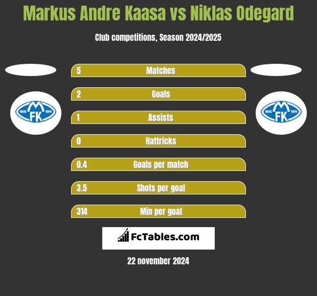 Markus Andre Kaasa vs Niklas Odegard h2h player stats