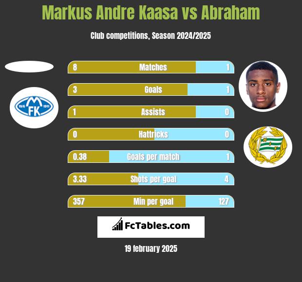 Markus Andre Kaasa vs Abraham h2h player stats