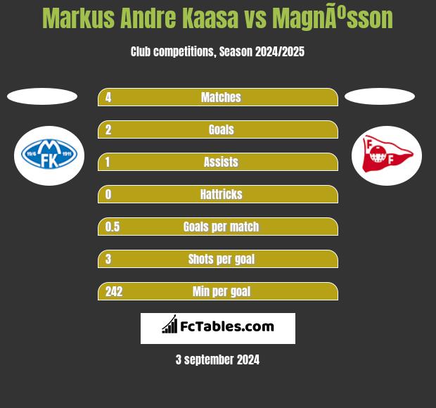 Markus Andre Kaasa vs MagnÃºsson h2h player stats