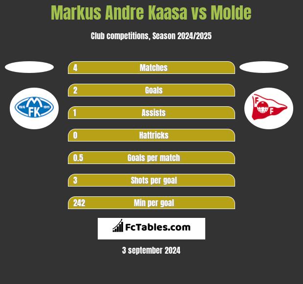 Markus Andre Kaasa vs Molde h2h player stats