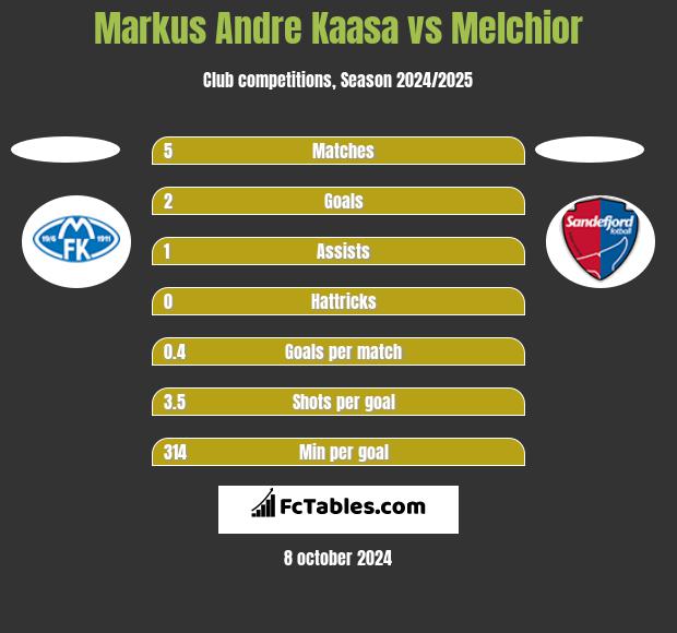 Markus Andre Kaasa vs Melchior h2h player stats