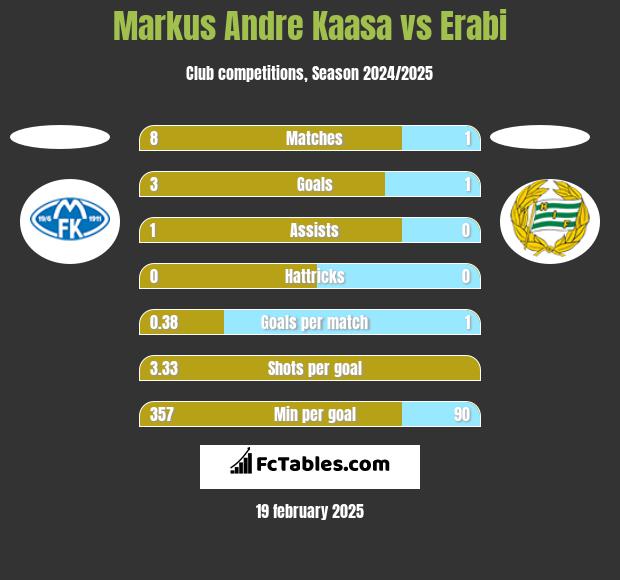 Markus Andre Kaasa vs Erabi h2h player stats