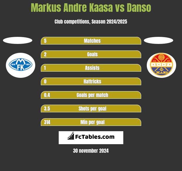 Markus Andre Kaasa vs Danso h2h player stats