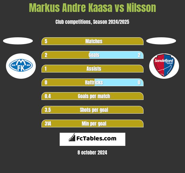 Markus Andre Kaasa vs Nilsson h2h player stats