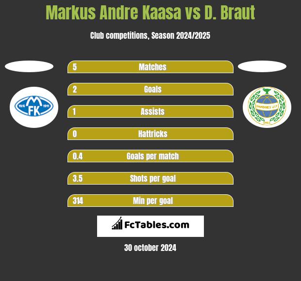 Markus Andre Kaasa vs D. Braut h2h player stats