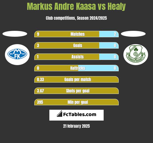 Markus Andre Kaasa vs Healy h2h player stats