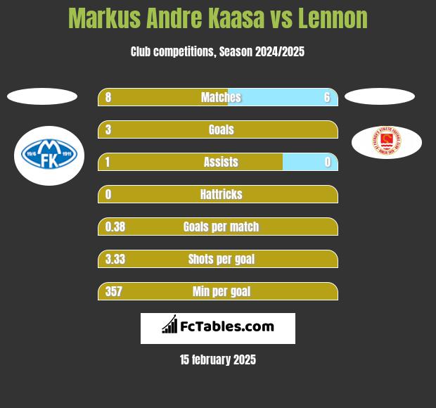 Markus Andre Kaasa vs Lennon h2h player stats