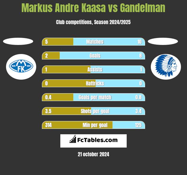 Markus Andre Kaasa vs Gandelman h2h player stats