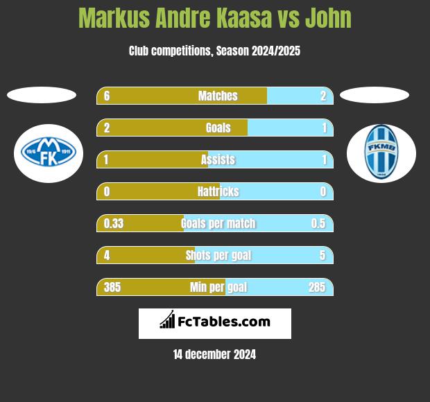 Markus Andre Kaasa vs John h2h player stats