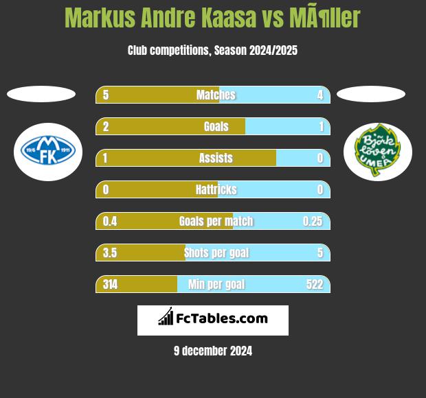 Markus Andre Kaasa vs MÃ¶ller h2h player stats