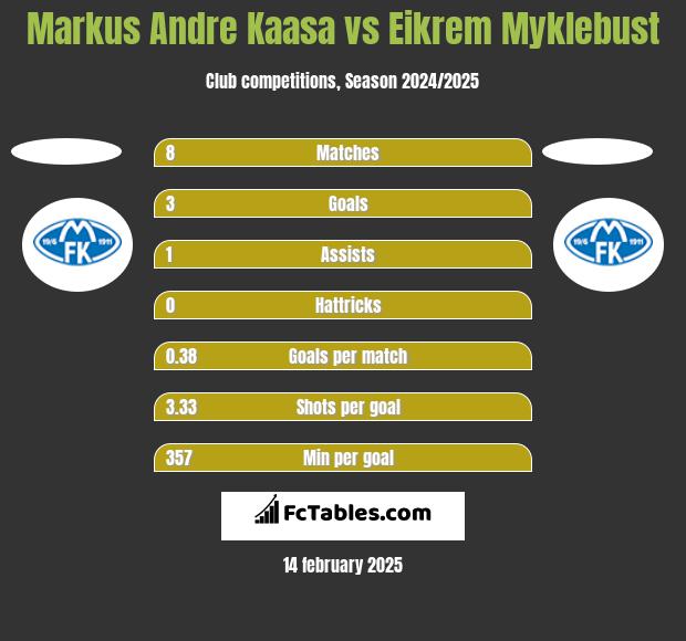 Markus Andre Kaasa vs Eikrem Myklebust h2h player stats