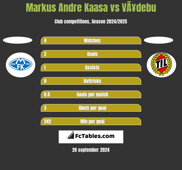 Markus Andre Kaasa vs VÃ¥debu h2h player stats