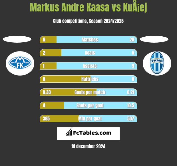 Markus Andre Kaasa vs KuÅ¡ej h2h player stats