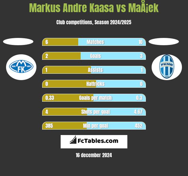 Markus Andre Kaasa vs MaÅ¡ek h2h player stats