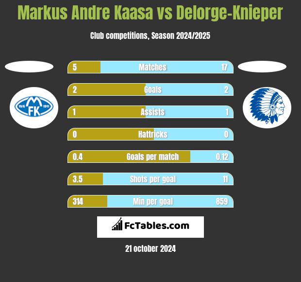 Markus Andre Kaasa vs Delorge-Knieper h2h player stats