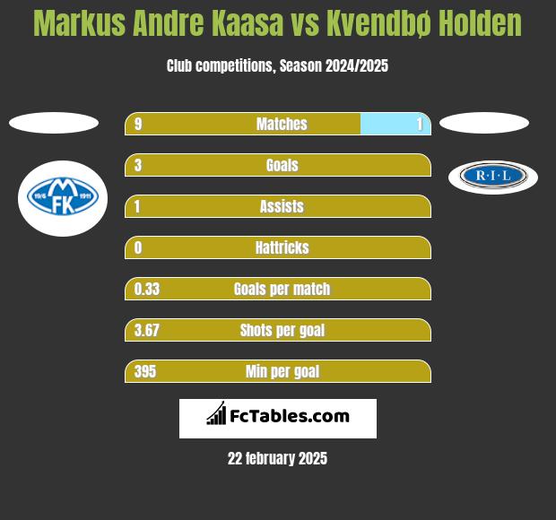 Markus Andre Kaasa vs Kvendbø Holden h2h player stats