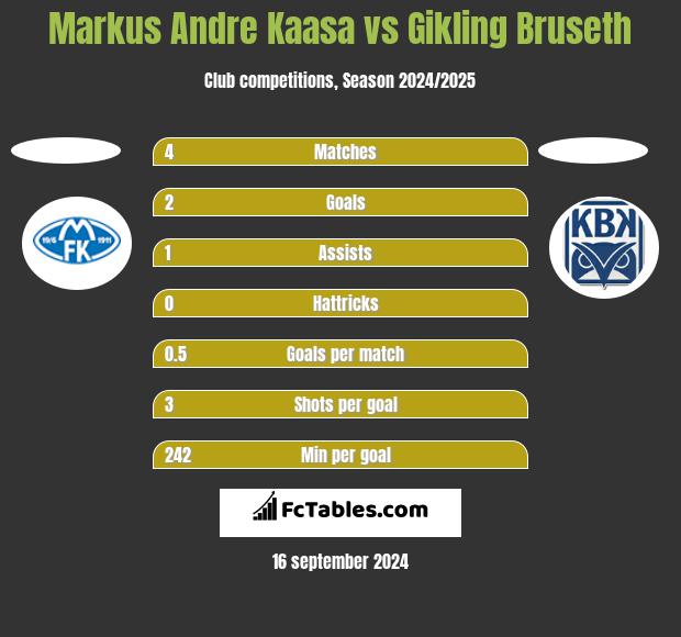 Markus Andre Kaasa vs Gikling Bruseth h2h player stats