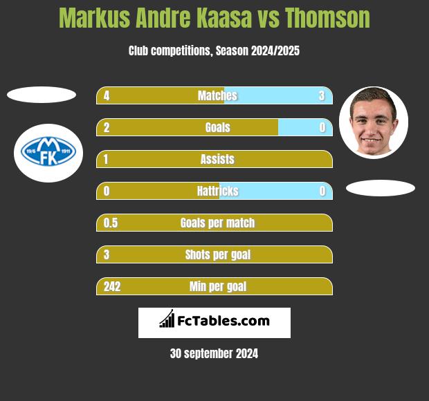 Markus Andre Kaasa vs Thomson h2h player stats