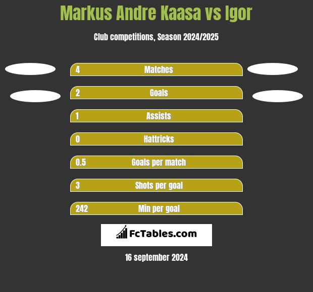 Markus Andre Kaasa vs Igor h2h player stats