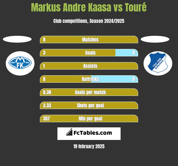 Markus Andre Kaasa vs Touré h2h player stats