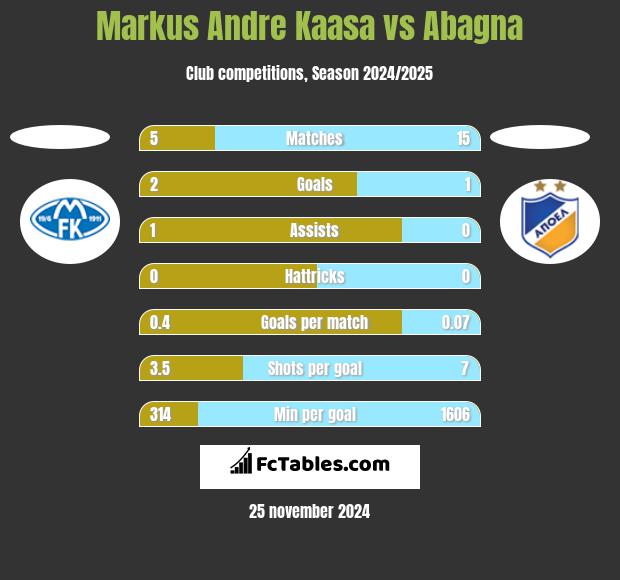 Markus Andre Kaasa vs Abagna h2h player stats