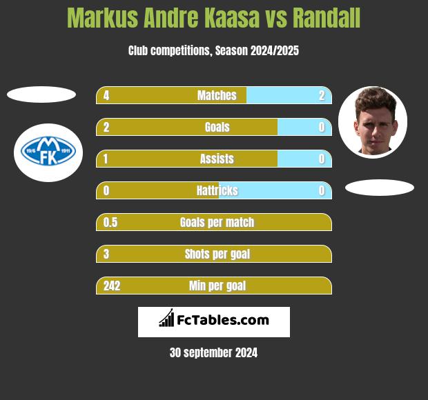 Markus Andre Kaasa vs Randall h2h player stats