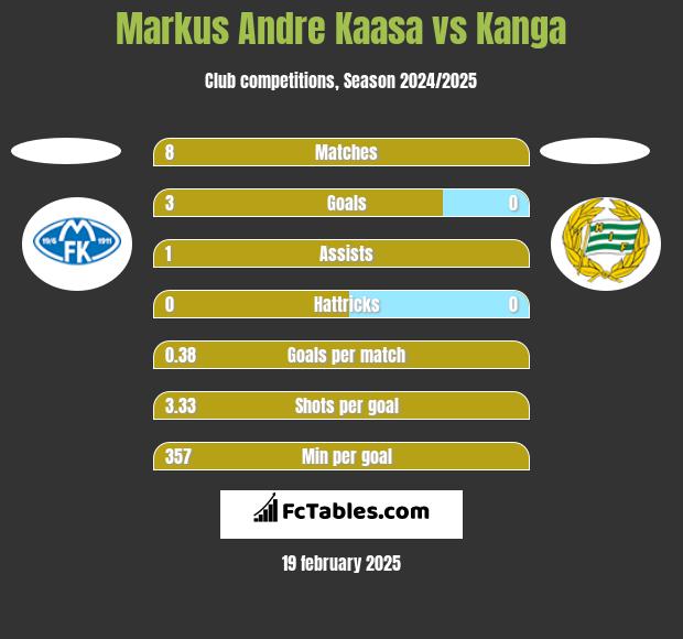 Markus Andre Kaasa vs Kanga h2h player stats