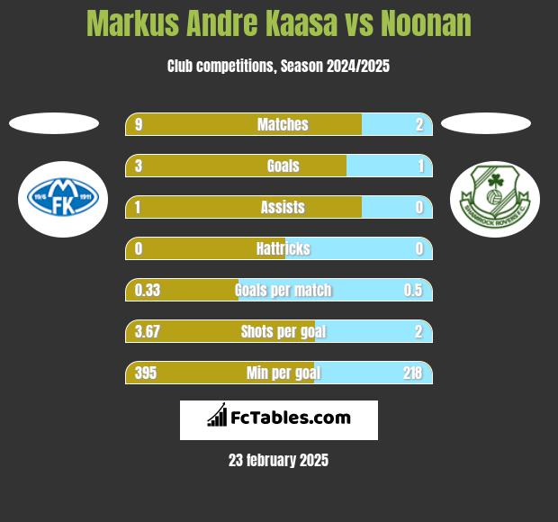 Markus Andre Kaasa vs Noonan h2h player stats