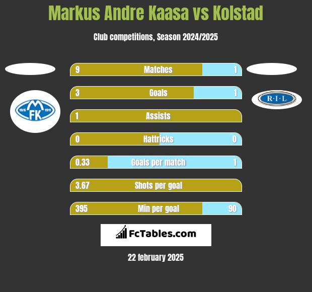 Markus Andre Kaasa vs Kolstad h2h player stats