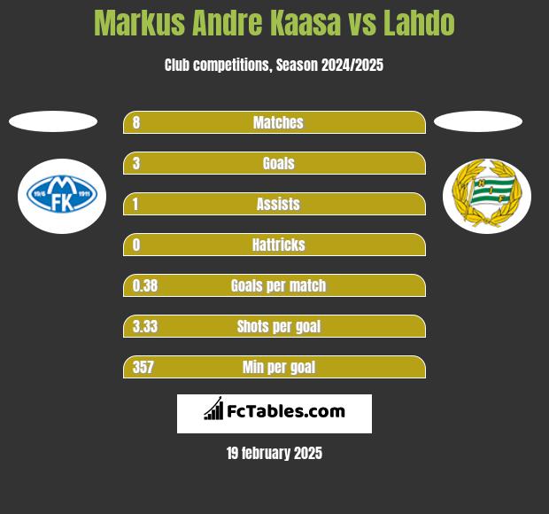 Markus Andre Kaasa vs Lahdo h2h player stats