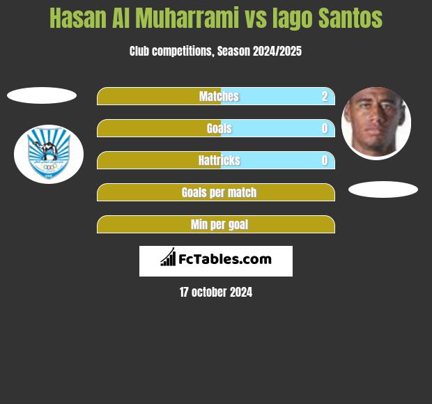 Hasan Al Muharrami vs Iago Santos h2h player stats