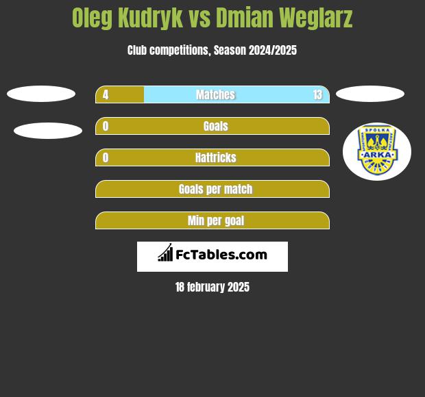 Oleg Kudryk vs Damian Węglarz h2h player stats